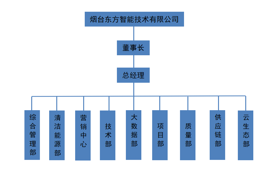 管理架构